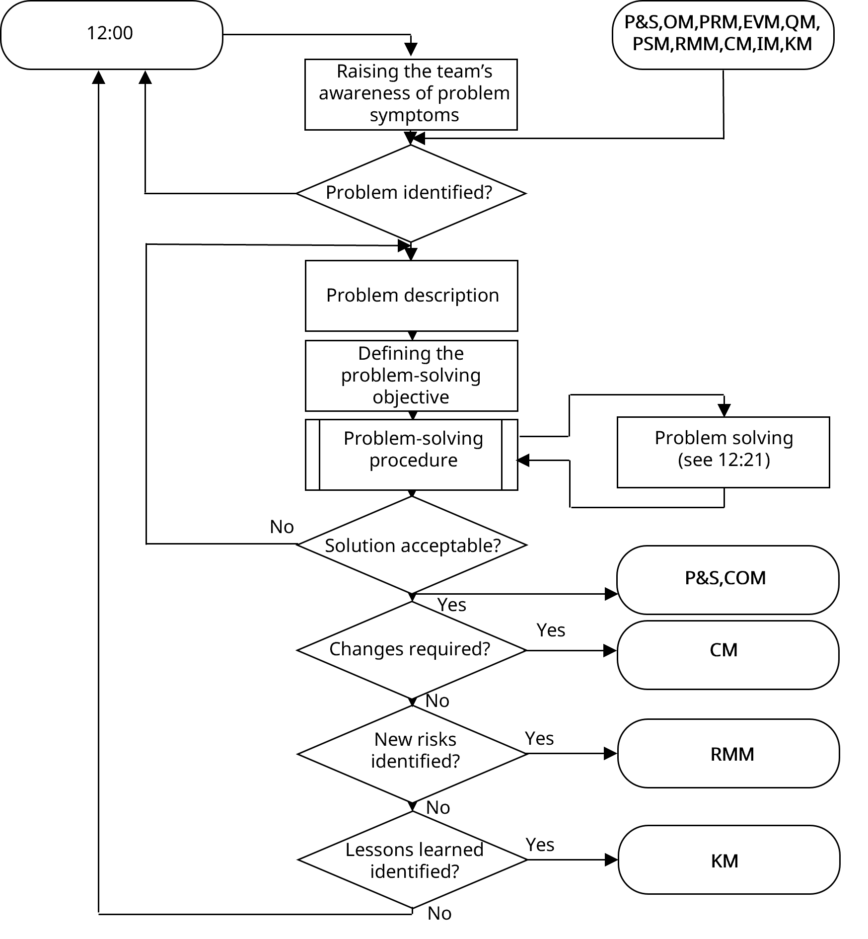 Problem Solving Management diagram